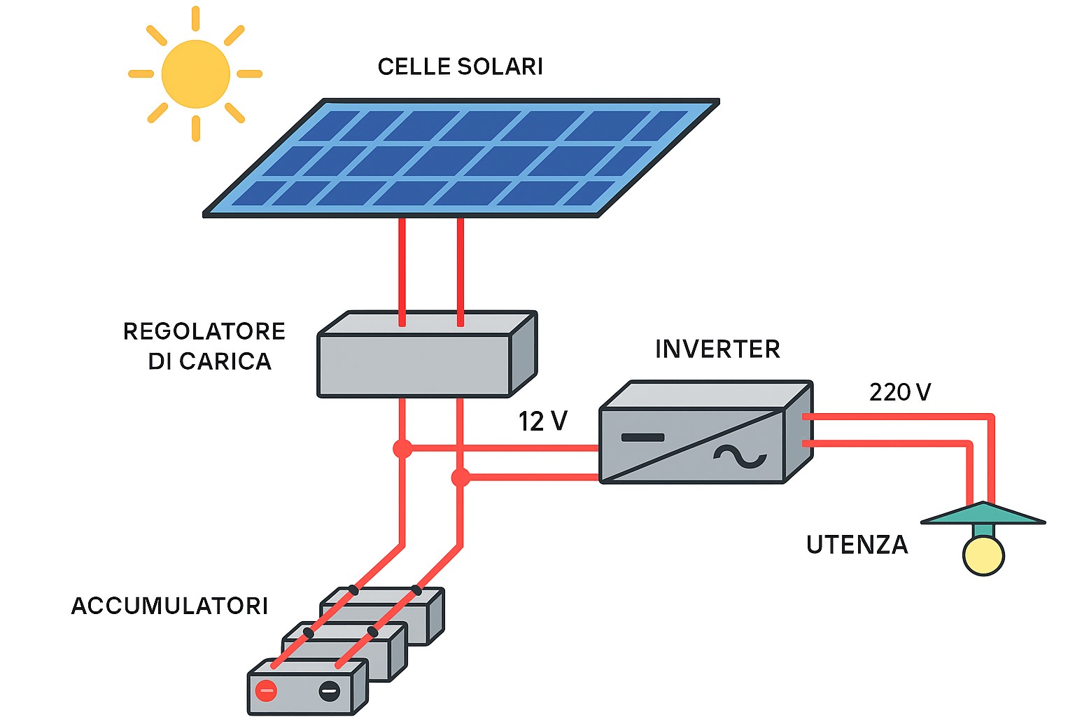 Schema stilizzato del funzionamento di un impianto fotovoltaico a isola.