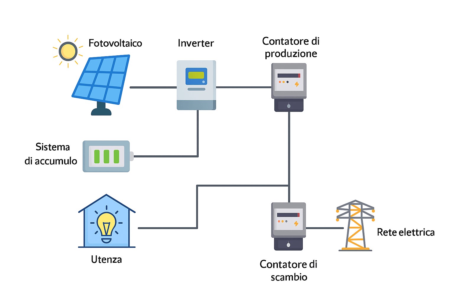 Schema stilizzato del funzionamento di un impianto fotovoltaico storage