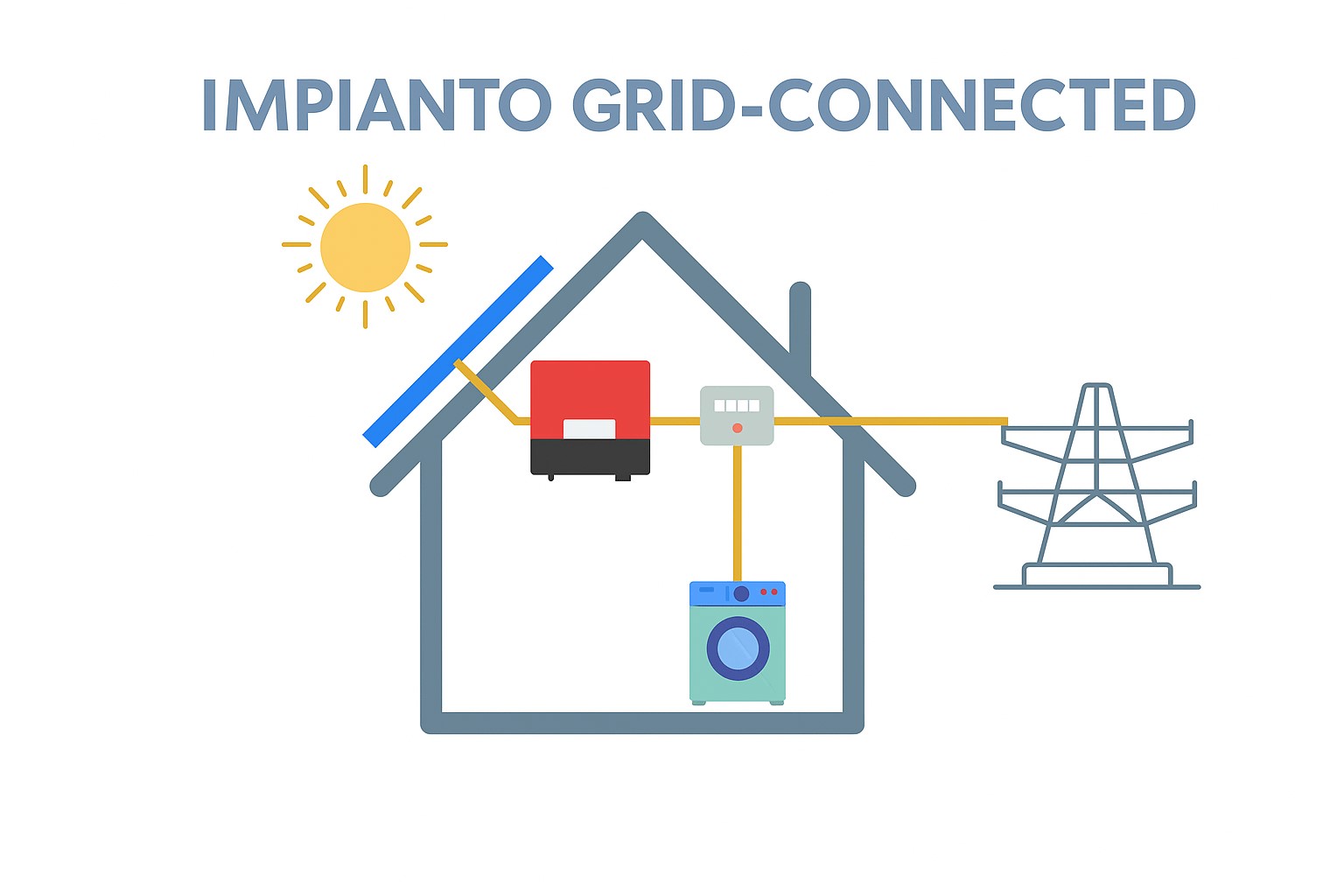 Schema illustrativo di un impianto fotovoltaico grid-connected.