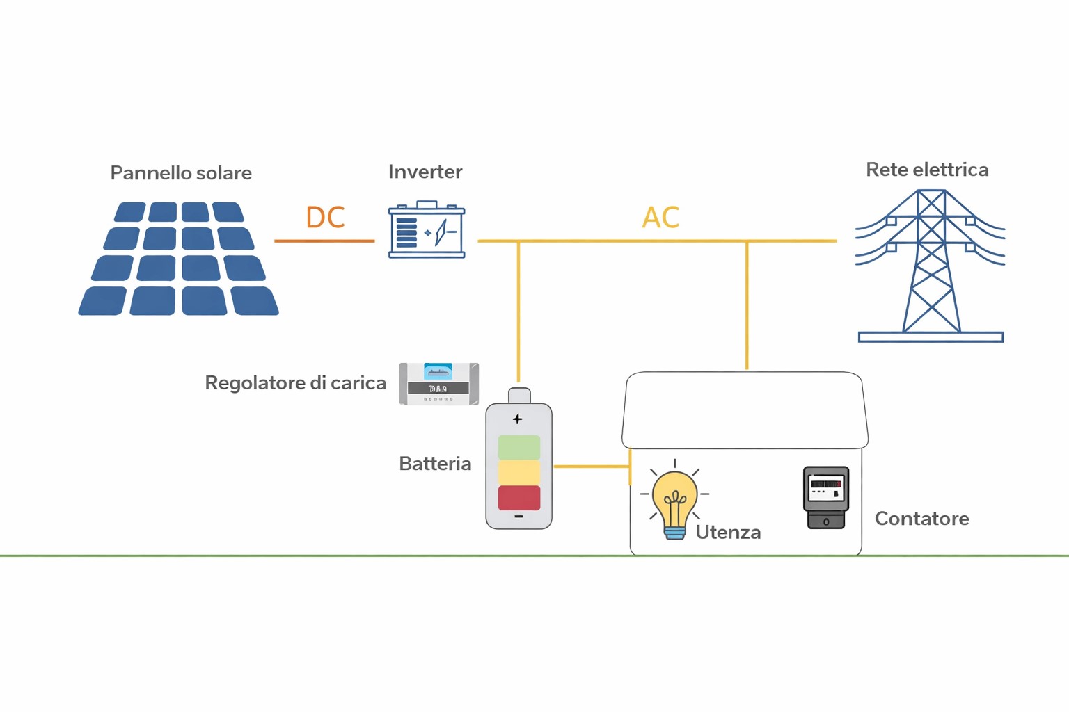 Schema stilizzato del funzionamento di un impianto fotovoltaico con accumulo.